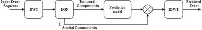 Deep learning prediction of two-dimensional ocean dynamics with wavelet-compressed data